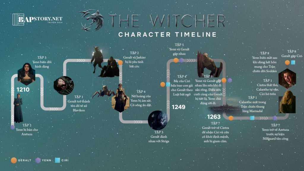 timeline the witcher